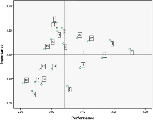 Fig.  2.  Result  of  importance-performance  analysis  on  the  popularization  and  tourism  commercialization  of  Pohang  local  food.