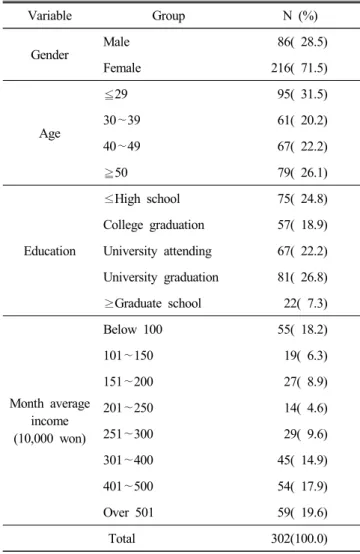 Table  1.  General  characteristics  of  the  subjects (n=302)