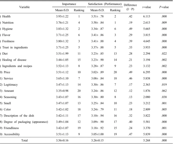Table  3.  Paired-sample  t-test  of  importance  and  performance  on  the  quality  attribute  of  Pohang  local  food
