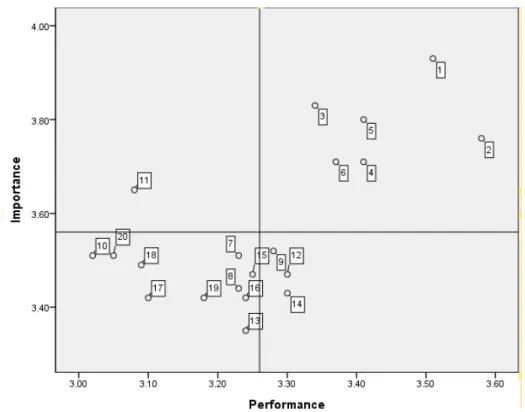 Fig.  1.  Result  of  importance-performance  analysis  on  the  quality  attribute  of  Pohang  local  food.