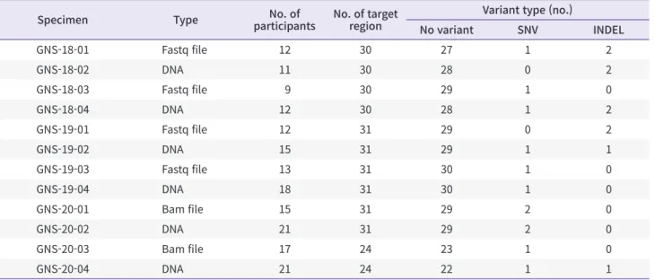 Table 1. Scheme for the proficiency tests for next-generation sequencing of somatic variants during 2018–2020