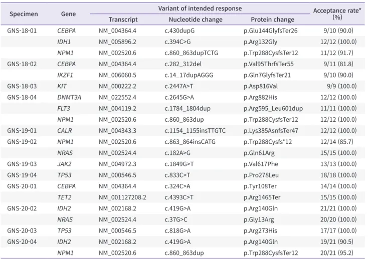 Table 2. Acceptance rates for the variants of the intended response