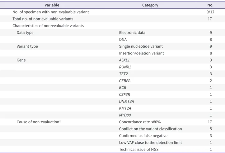 Table 3. Non-evaluable variants