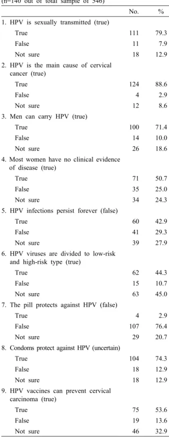 Table 2. HPV knowledge among those who had heard of it (n=140 out of total sample of 546)