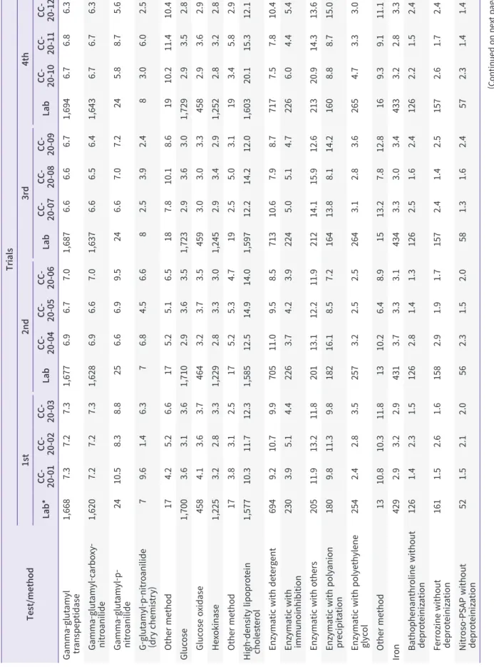 Table 7. Continued Test/methodTrials1st2nd3rd4th Lab* CC- 20-01CC- 20-02CC- 20-03LabCC- 20-04CC- 20-05CC- 20-06LabCC- 20-07CC- 20-08CC- 20-09LabCC- 20-10CC- 20-11