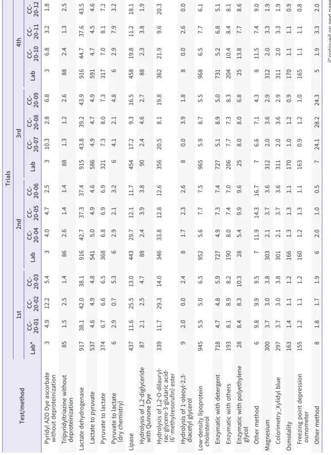 Table 7. Continued Test/methodTrials1st2nd3rd4th Lab* CC- 20-01CC- 20-02CC- 20-03LabCC- 20-04CC- 20-05CC- 20-06LabCC- 20-07CC- 20-08CC- 20-09LabCC- 20-10CC- 20-11