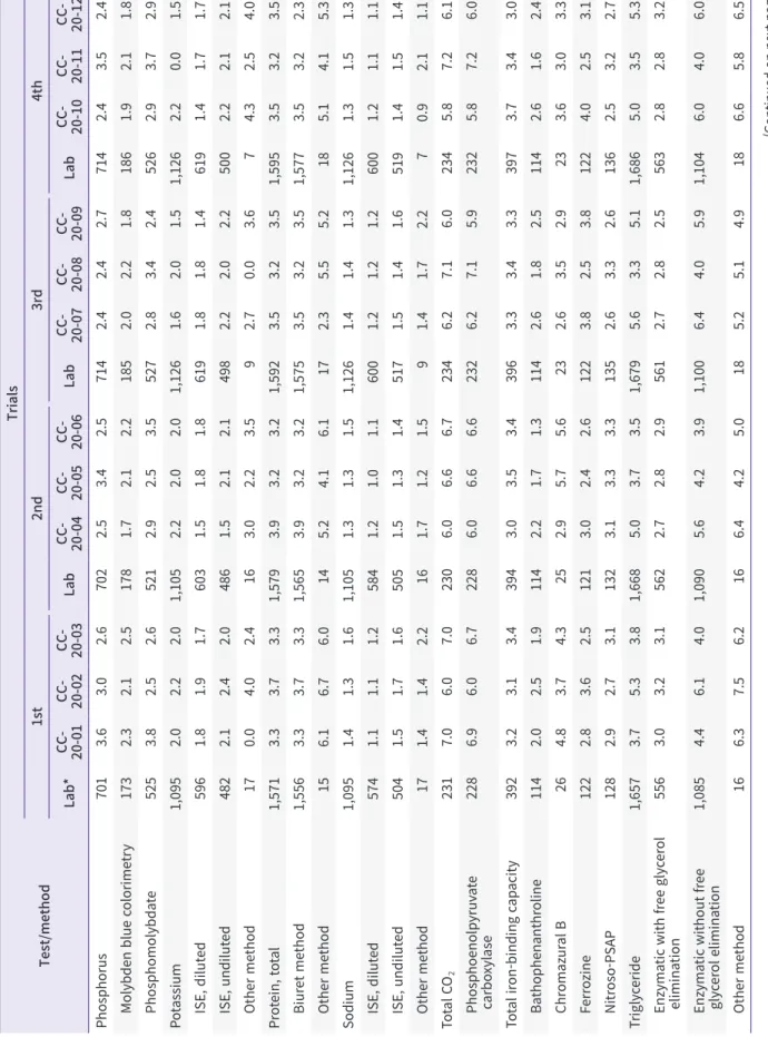 Table 7. Continued Test/methodTrials1st2nd3rd4th Lab* CC- 20-01CC- 20-02CC- 20-03LabCC- 20-04CC- 20-05CC- 20-06LabCC- 20-07CC- 20-08CC- 20-09LabCC- 20-10CC- 20-11
