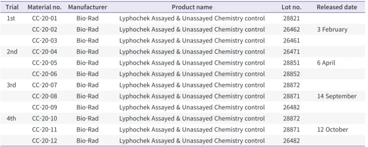 Table 1. Control materials provided for analyses and released dates from the trials of the general chemistry programs in 2020