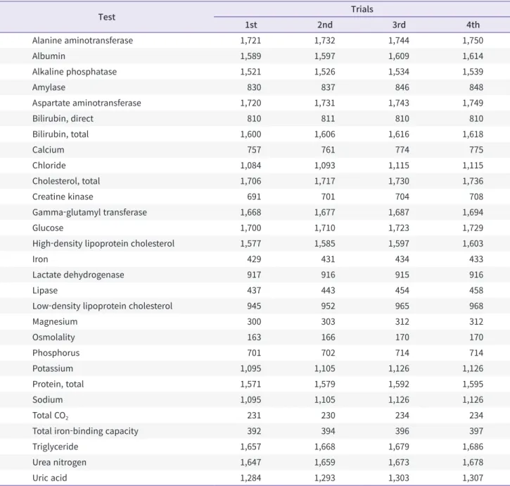 Table 3. Number of laboratories that participated in each test of the general chemistry program in 2020