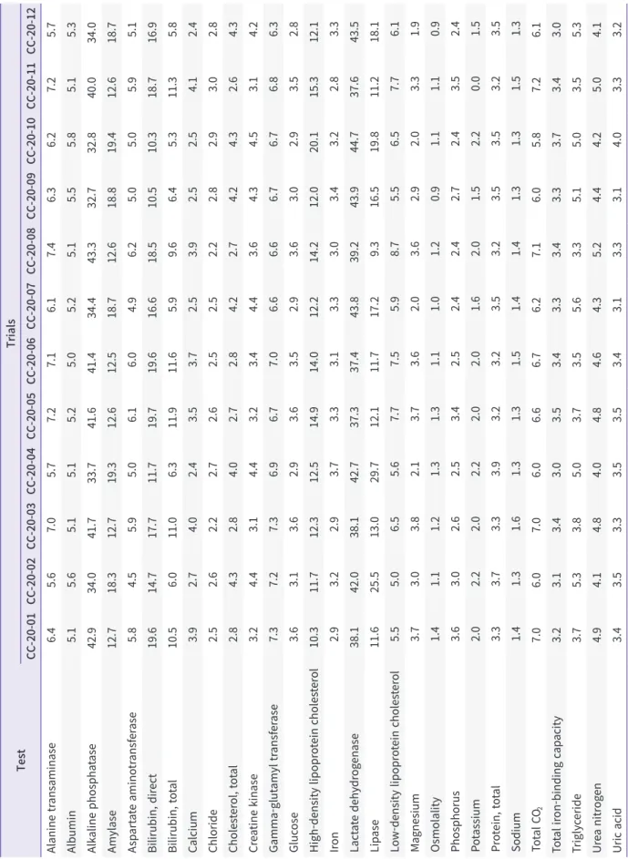 Table 5. Peer-group coefficients of variation (%) according to the test and trials of general chemistry programs in 2020 TestTrials CC-20-01CC-20-02CC-20-03CC-20-04CC-20-05CC-20-06CC-20-07CC-20-08CC-20-09CC-20-10CC-20-11CC-20-12 Alanine transaminase6.45.67