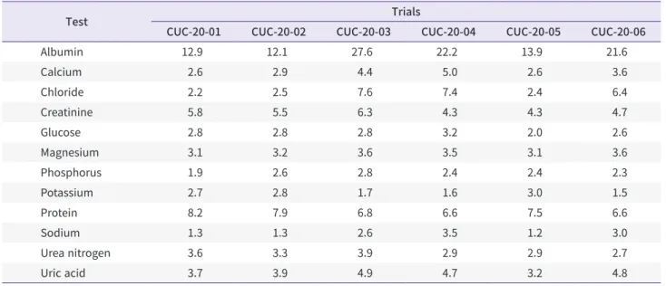 Table 6. Peer-group coefficients of variation (%) according to the test and trials of urine chemistry programs in 2020