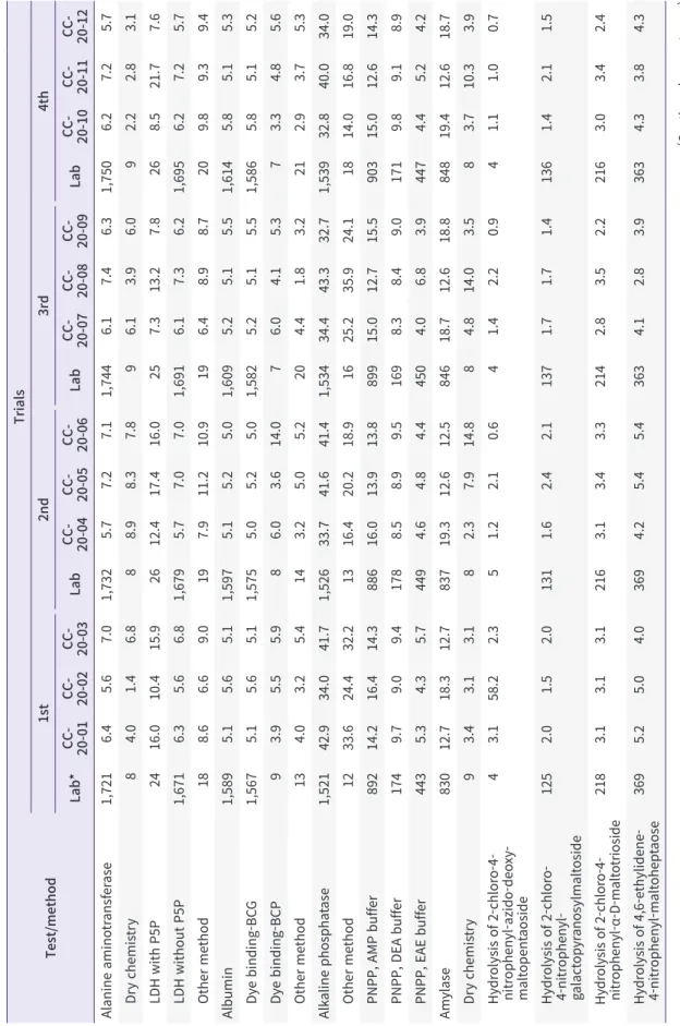 Table 7. Distribution of analytical methods (principle) used and coefficients of variation (%) according to the principle of general chemistry programs in 2020 Test/methodTrials1st2nd3rd4th Lab* CC- 20-01CC- 20-02CC- 20-03LabCC- 20-04CC- 20-05CC- 20-06LabC