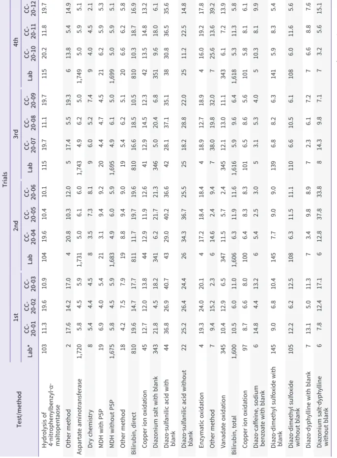 Table 7. Continued Test/methodTrials1st2nd3rd4th Lab* CC- 20-01CC- 20-02CC- 20-03LabCC- 20-04CC- 20-05CC- 20-06LabCC- 20-07CC- 20-08CC- 20-09LabCC- 20-10CC- 20-11