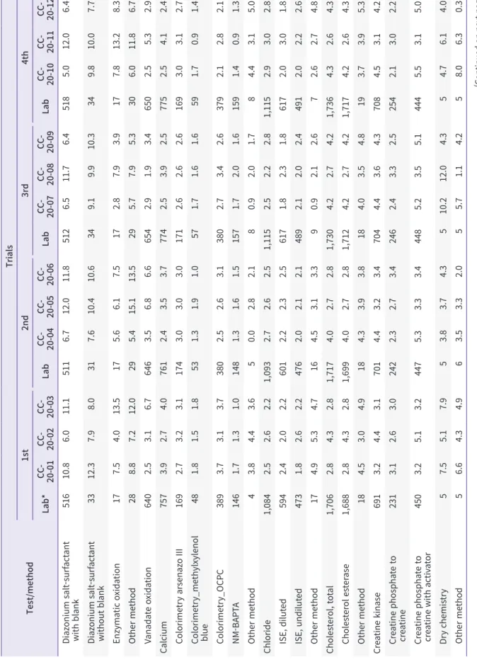 Table 7. Continued Test/methodTrials1st2nd3rd4th Lab* CC- 20-01CC- 20-02CC- 20-03Lab CC- 20-04CC- 20-05CC- 20-06LabCC- 20-07CC- 20-08CC- 20-09LabCC- 20-10CC- 20-11