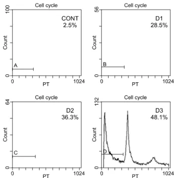 Fig. 1. Transfection of PTEN induces cellular death.