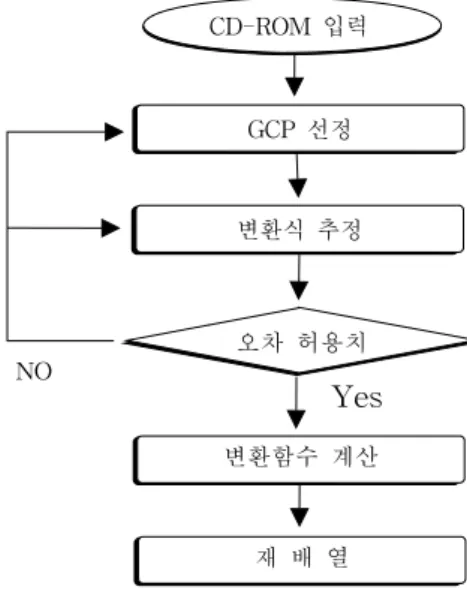 FIGURE  2.  Flow  diagram  of  geometric  correction   CD-ROM  입력GCP  선정변환식  추정오차  허용치변환함수  계산재  배  열NOYes