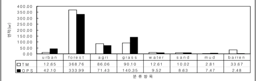 FIGURE  4.  The  detection  fo  land-use  changes  based  on  unsupervised  classification  of  Landsat  TM(‘91)  and  JERS-1  OPS(’97)  imagery