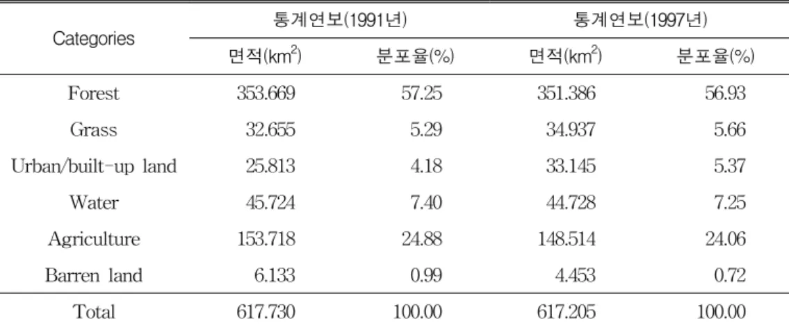 TABLE  5.  Land  category  on  cadastral  statistical  data  of  Kumi  City그림  5,  그림  7은  역시  두  가지  유형의  위성데이터로부터  행한  감독분류의  결과를  나타낸  것이며,  표  4는  무감독분류  및  감독분류에 의한  분포율과  6년간  변화율을  나타낸  것으로서  이들은  대상지역의  전체면적에  대한  비율이다