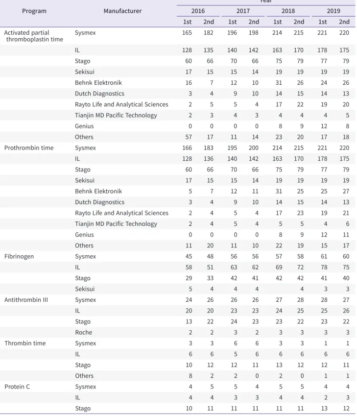 Table 2. Instruments used for coagulation proficiency testing from 2016 to 2019 Program Manufacturer Year20162017 2018 2019 1st 2nd 1st 2nd 1st 2nd 1st 2nd Activated partial 
