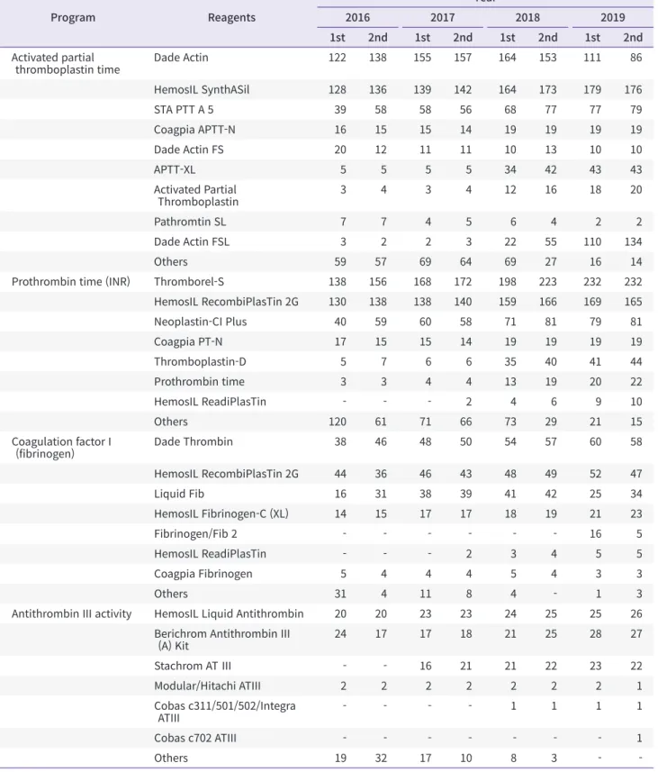 Table 3. Reagents used for coagulation proficiency testing from 2016 to 2019 Program Reagents Year20162017 2018 2019 1st 2nd 1st 2nd 1st 2nd 1st 2nd Activated partial 