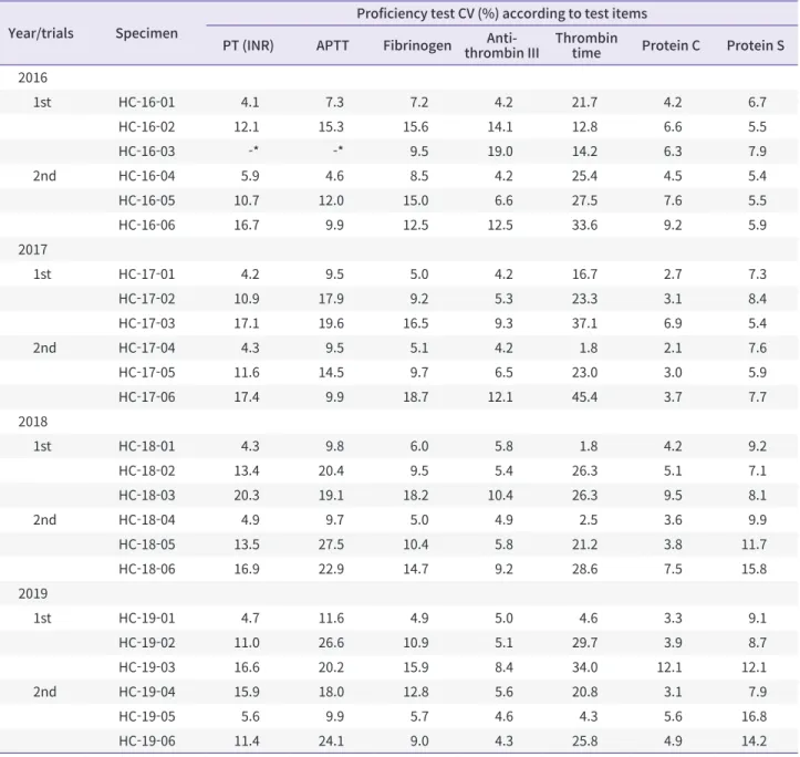 Table 4. Proficiency test CV% for coagulation proficiency testing from 2016 to 2019 Year/trials Specimen
