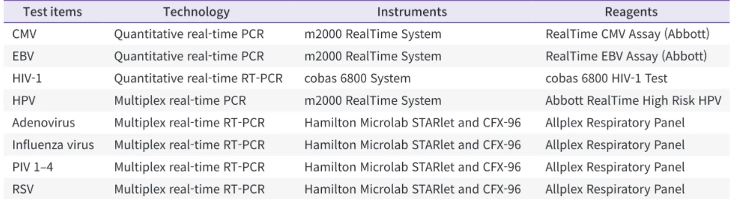 Table 1. Tests used for checking homogeneity, stability, and adequacy of control specimens for qualitative molecular proficiency tests