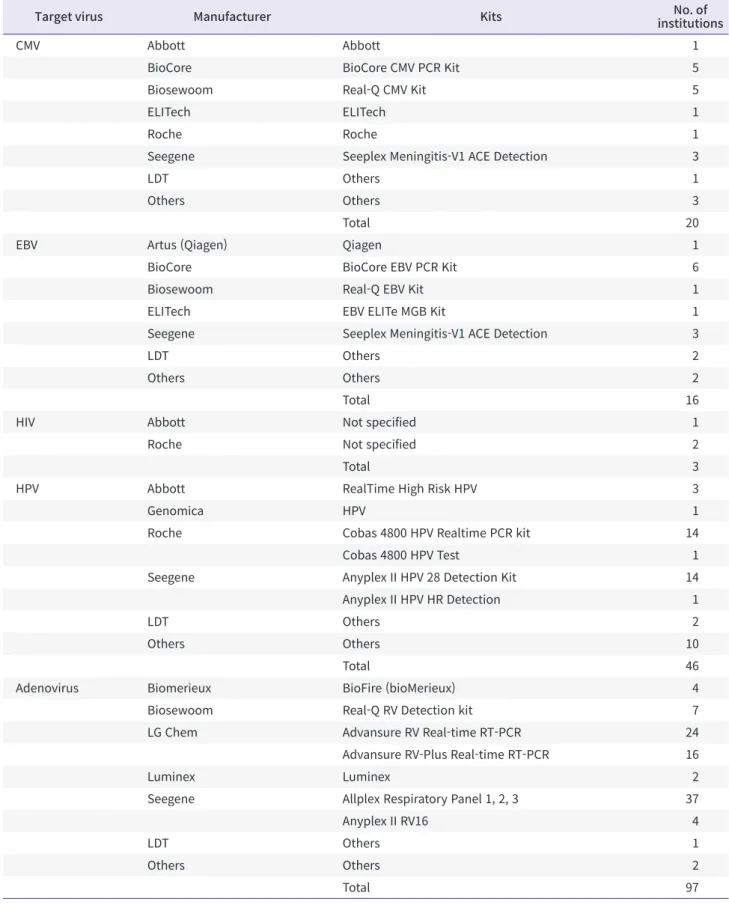 Table 2. List of manufacturers and kits used by participating institutions in 2020 for qualitative testing of molecular virology