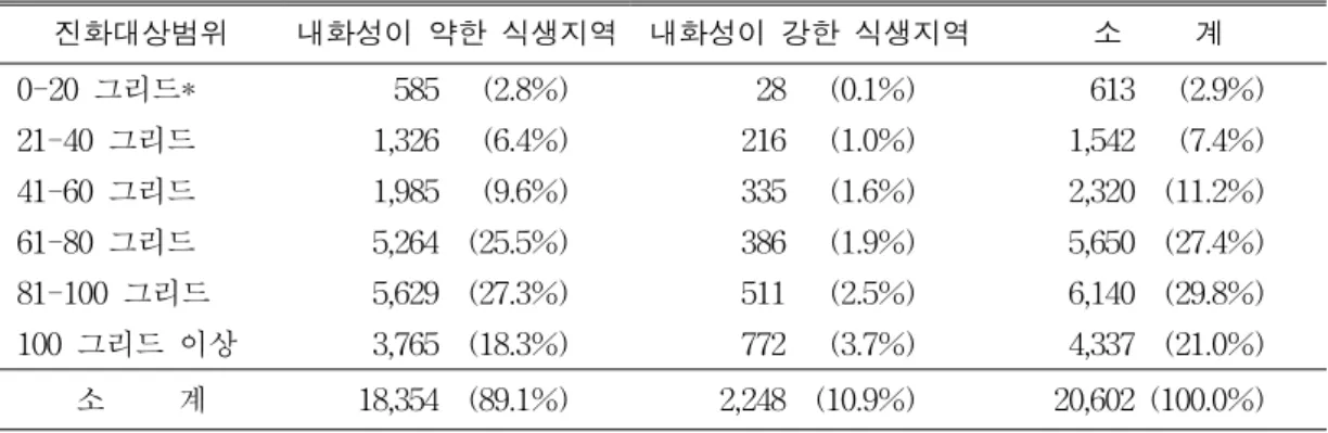 TABLE  5.  The  range  and  effects  due  to  the  proposed  fire  extinction  tanks  area  unit:  grid500m  이상  떨어진  지역은  총  9,959셀로서  전체의  약  48.3%를  차지하고  있다
