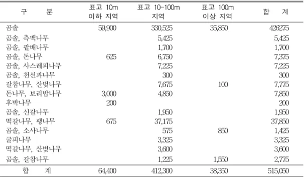 TABLE  3.  A  Crosstab  table  of  plants  and  reclassed  elevation  map