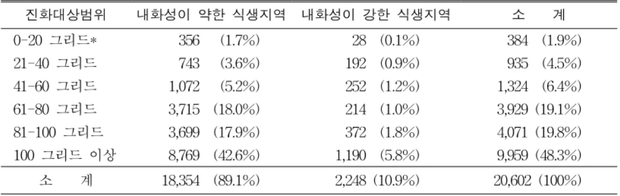 TABLE  4.  The  range  and  effects  of  existing  fire  extinction  tanks  area  unit:  grid도에  따라  산불에  강한  수종과  약한  수종을  구분하였다