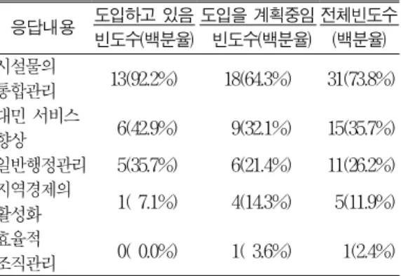 TABLE  4.  Intergovernmental  relations  related  to  the  establishment  of  GIS