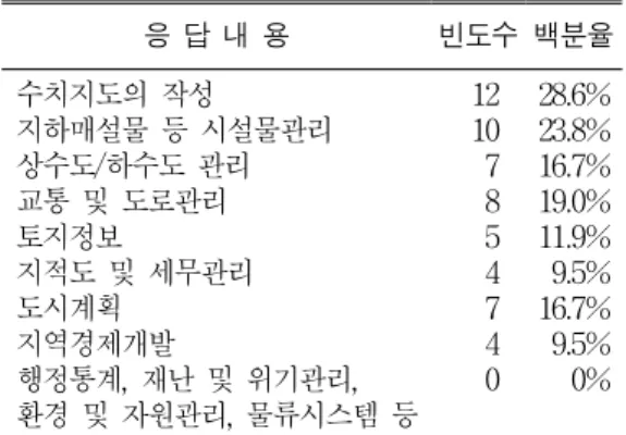 TABLE  5.  Types  of  GIS  databases  established  at  the  local  government