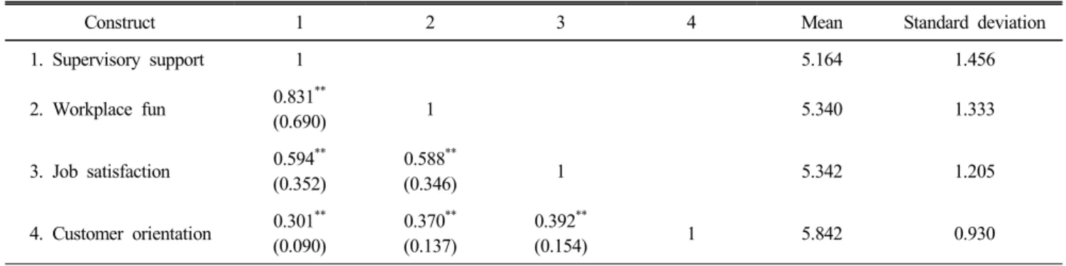 Table  3.  Correlation  matrix,  means,  and  standard  deviations  of  the  study  constructs