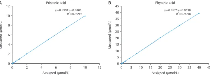 Fig. 1. Linearity analyses by gas chromatography-mass spectrometry method measurements