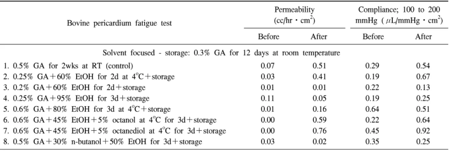 Table 1. Permeability and compliance of variously fixed bovine pericardium, before and after fatigue stimuli