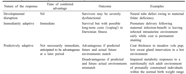 Table 8. Types of developmental response to environmental influences (From Gluckman et al