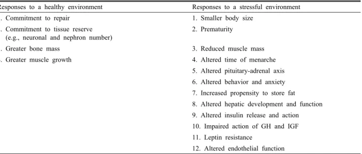 Table 1. Responses of the growing organism in utero to an external environment (From Gluckman PD, et al