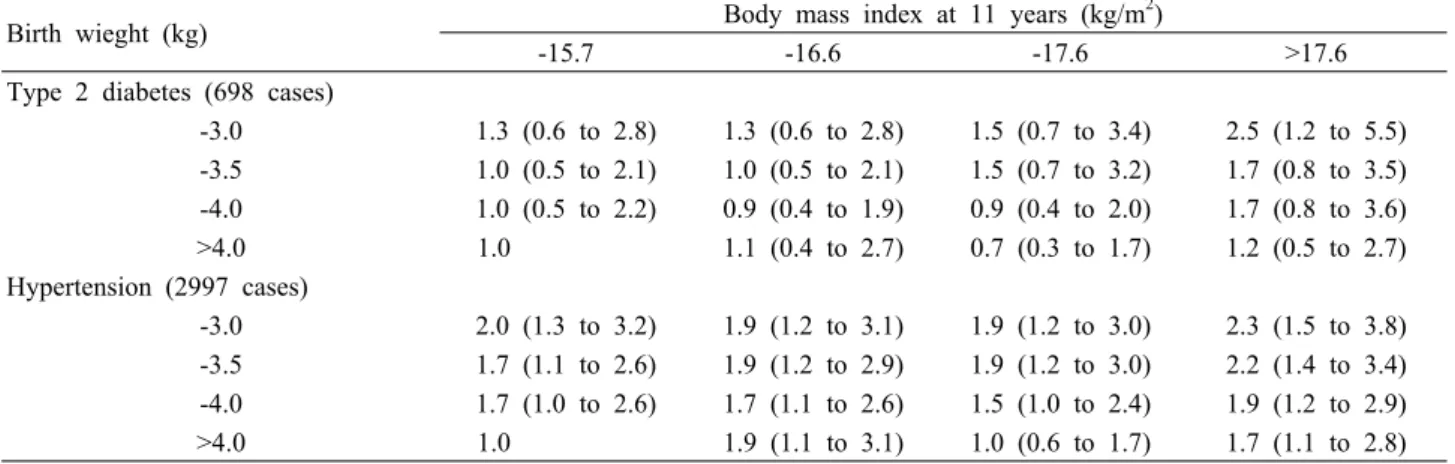 Table 5. Odds ratios (95% confidence interval) for type 2 diabetes and hypertension according to birth weight and body  mass index at 11 years among 13,517 men and women (From Barker DJ