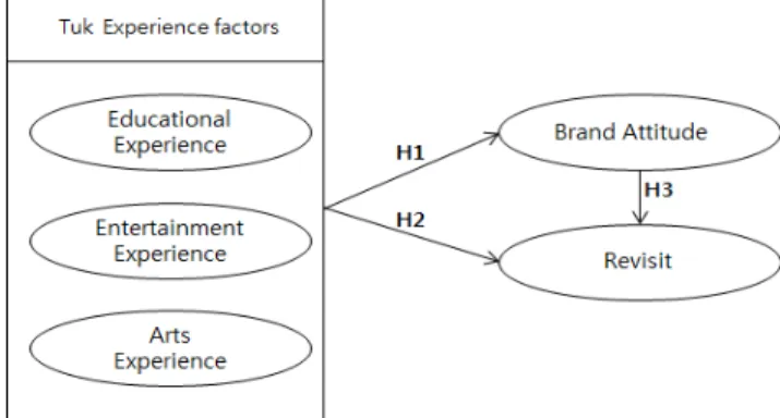 Fig.  1.  Research  model.