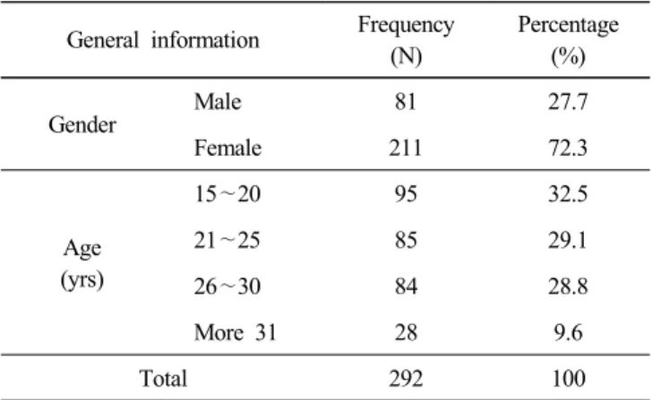 Table  1.  General  characteristics  of  the  subject General  information Frequency