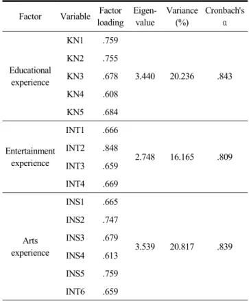 Table  2.  Result  of  validity  and  reliability  test  for  Tuk  spe-  cial  shop  experience  factors