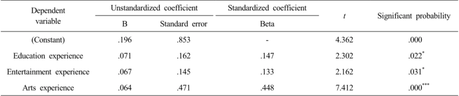 Table  6.  Effect  of  revisit  intention  on  Tuk  special  shop  experience  factors