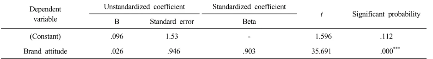 Table  7.  Effect  of  revisit  intention  factors  upon  brand  attitude
