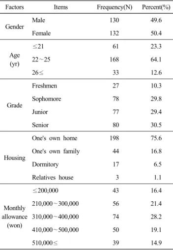 Table  1.  Demographic  characteristics  of  the  respondent (N=262)