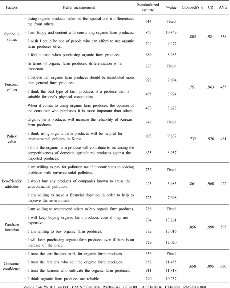 Table  2.  Confirmatory  factor  analysis  and  reliability  analysis  of  items