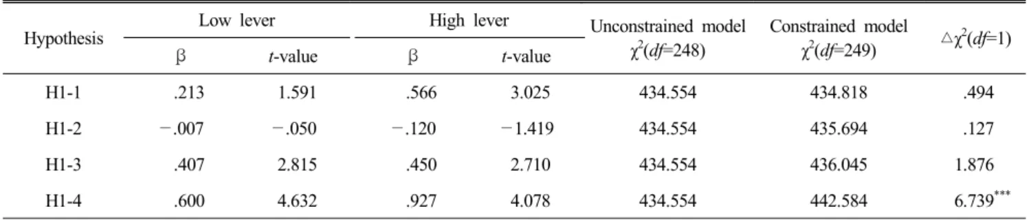 Table  5.  Moderating  effect  of  consumer  confidence