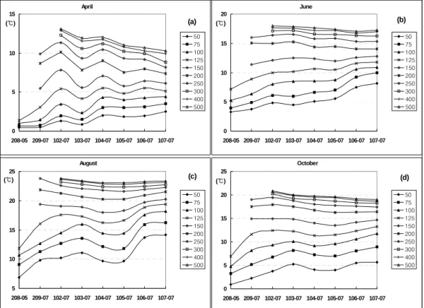 FIGURE  7.  The  variation  of  difference  temperature  between  sea  surface  and  each  depths(50,  75,  100,  125,  150,  200,  250,  300,  400  and  500m)  with  the  increasing  latitude  from  208-05  station(35°5'N)  to  107-07  station(38°13'N)  a