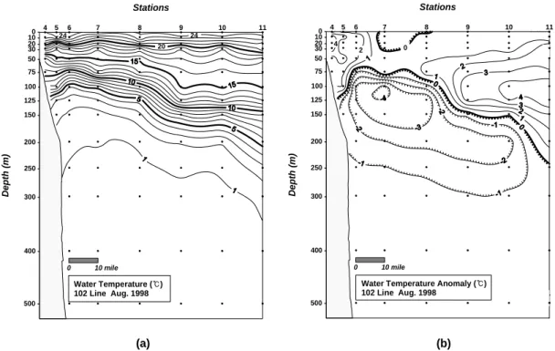 FIGURE  4.  Vertical  profile  of  water  temperature  (a)  and  water  temperature  anomaly  (b)  along  oceanographic  observing  line  102  in  August,  1998.