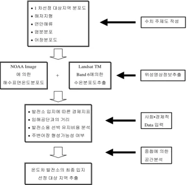 FIGURE  5.  Spatial  analysis  procedure  for  site  selection  of  OTEC  using  GIS적인  자료  및  지도와  결합하여  수치화하고,  현장업무에  활용할  수  있도록  공간DB화  하는  것은 아직  국내에서는  실용화  단계에  와  있지  않다