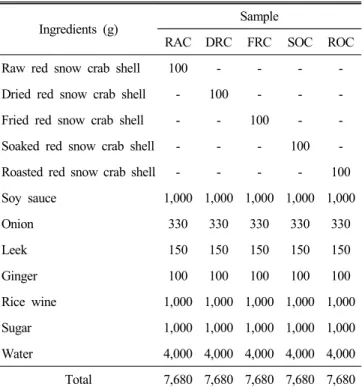 Table  1.  Formulas  of  teriyaki  sauce  with  red  snow  crab  shell
